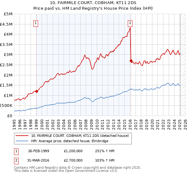 10, FAIRMILE COURT, COBHAM, KT11 2DS: Price paid vs HM Land Registry's House Price Index