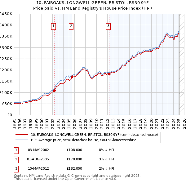 10, FAIROAKS, LONGWELL GREEN, BRISTOL, BS30 9YF: Price paid vs HM Land Registry's House Price Index