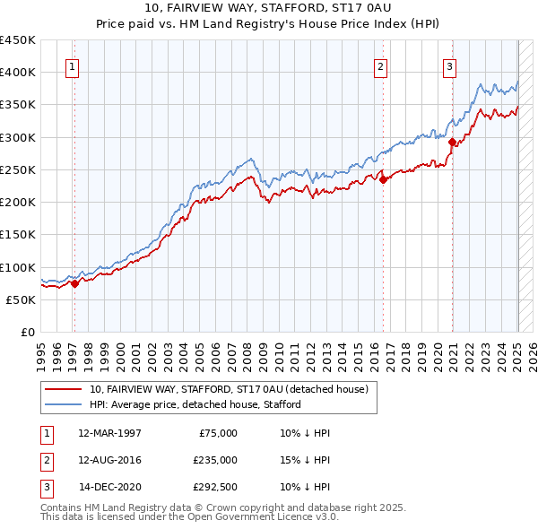 10, FAIRVIEW WAY, STAFFORD, ST17 0AU: Price paid vs HM Land Registry's House Price Index