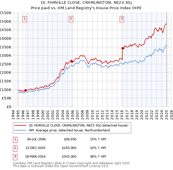 10, FAIRVILLE CLOSE, CRAMLINGTON, NE23 3GJ: Price paid vs HM Land Registry's House Price Index