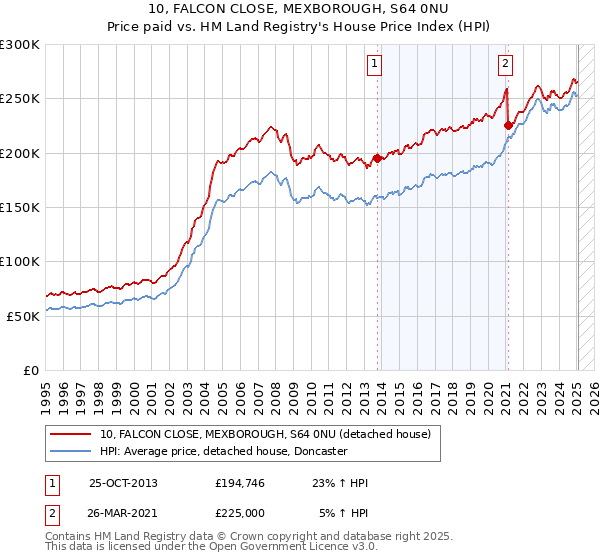 10, FALCON CLOSE, MEXBOROUGH, S64 0NU: Price paid vs HM Land Registry's House Price Index
