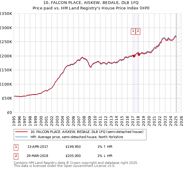 10, FALCON PLACE, AISKEW, BEDALE, DL8 1FQ: Price paid vs HM Land Registry's House Price Index