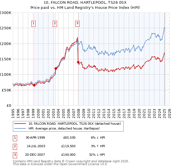10, FALCON ROAD, HARTLEPOOL, TS26 0SX: Price paid vs HM Land Registry's House Price Index