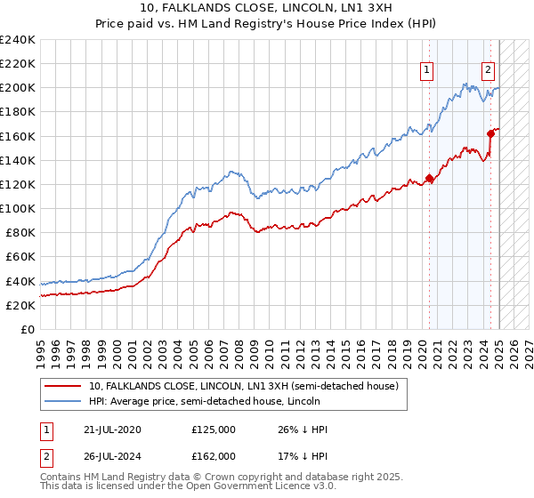 10, FALKLANDS CLOSE, LINCOLN, LN1 3XH: Price paid vs HM Land Registry's House Price Index
