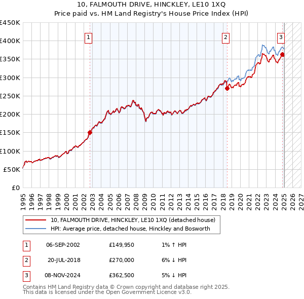 10, FALMOUTH DRIVE, HINCKLEY, LE10 1XQ: Price paid vs HM Land Registry's House Price Index