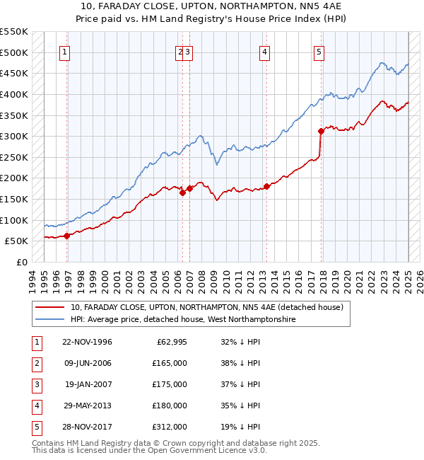 10, FARADAY CLOSE, UPTON, NORTHAMPTON, NN5 4AE: Price paid vs HM Land Registry's House Price Index