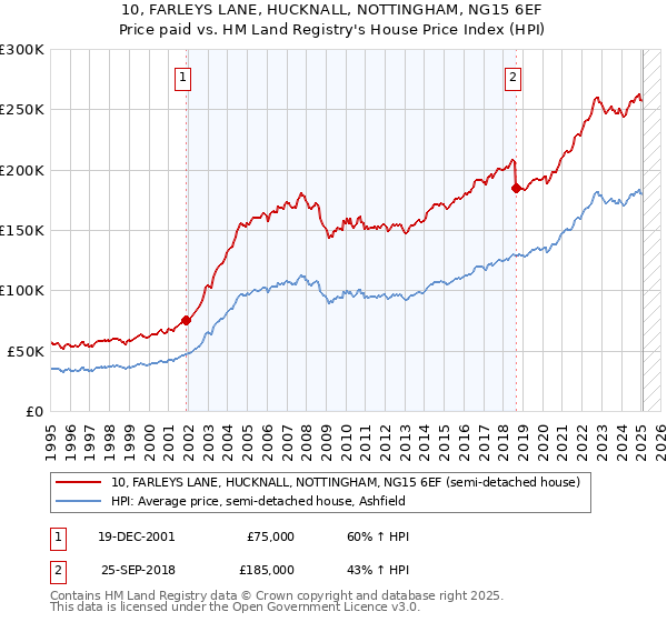 10, FARLEYS LANE, HUCKNALL, NOTTINGHAM, NG15 6EF: Price paid vs HM Land Registry's House Price Index