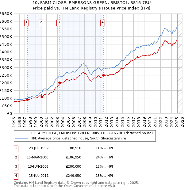 10, FARM CLOSE, EMERSONS GREEN, BRISTOL, BS16 7BU: Price paid vs HM Land Registry's House Price Index