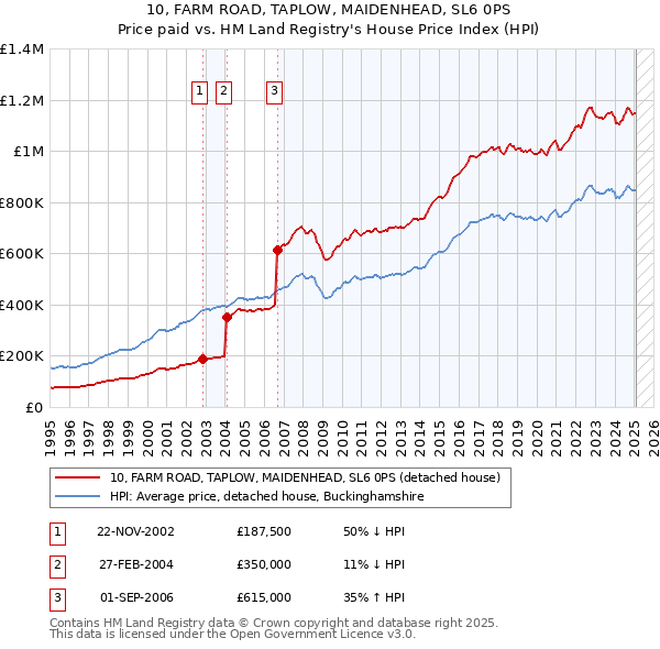 10, FARM ROAD, TAPLOW, MAIDENHEAD, SL6 0PS: Price paid vs HM Land Registry's House Price Index