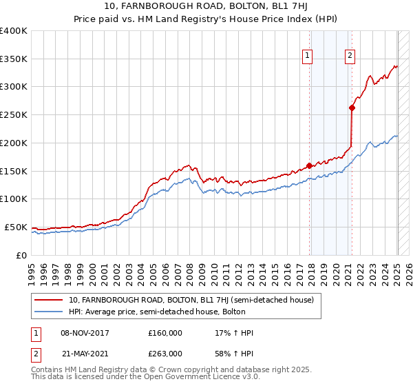 10, FARNBOROUGH ROAD, BOLTON, BL1 7HJ: Price paid vs HM Land Registry's House Price Index