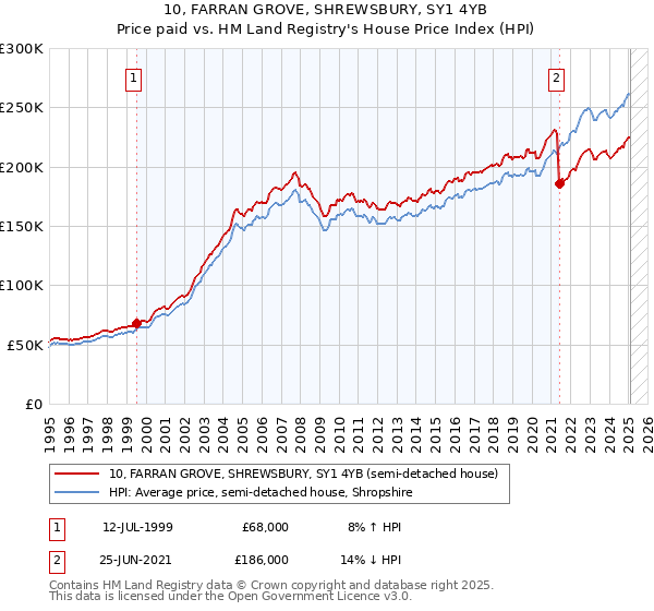 10, FARRAN GROVE, SHREWSBURY, SY1 4YB: Price paid vs HM Land Registry's House Price Index