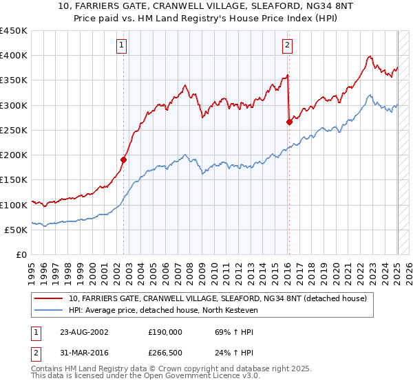 10, FARRIERS GATE, CRANWELL VILLAGE, SLEAFORD, NG34 8NT: Price paid vs HM Land Registry's House Price Index