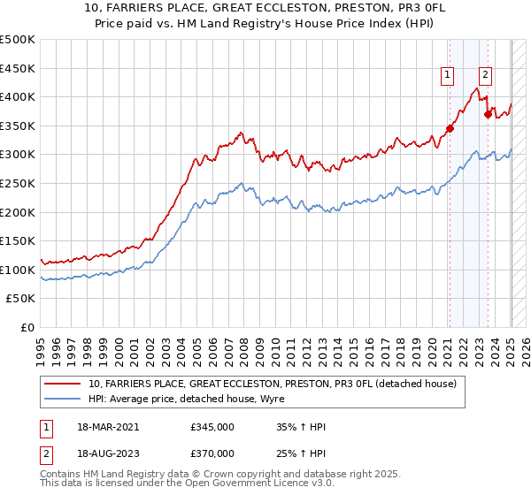 10, FARRIERS PLACE, GREAT ECCLESTON, PRESTON, PR3 0FL: Price paid vs HM Land Registry's House Price Index