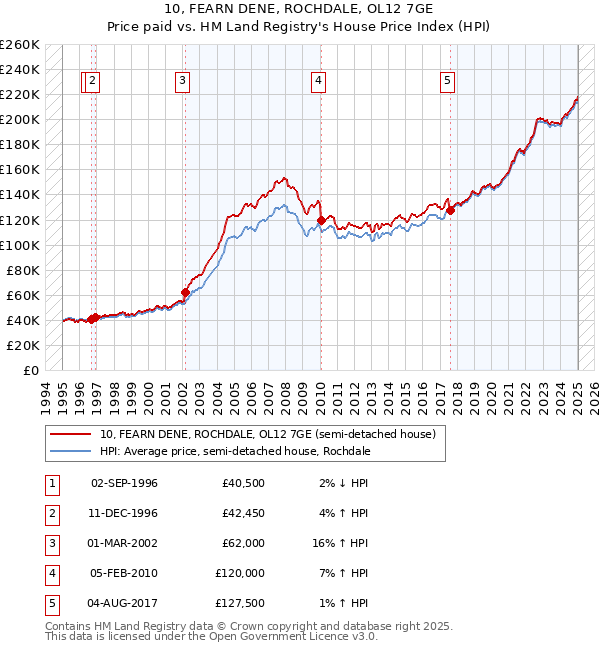 10, FEARN DENE, ROCHDALE, OL12 7GE: Price paid vs HM Land Registry's House Price Index