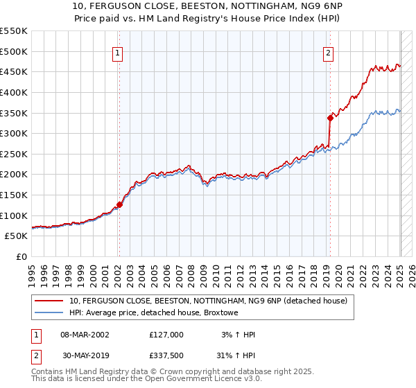 10, FERGUSON CLOSE, BEESTON, NOTTINGHAM, NG9 6NP: Price paid vs HM Land Registry's House Price Index