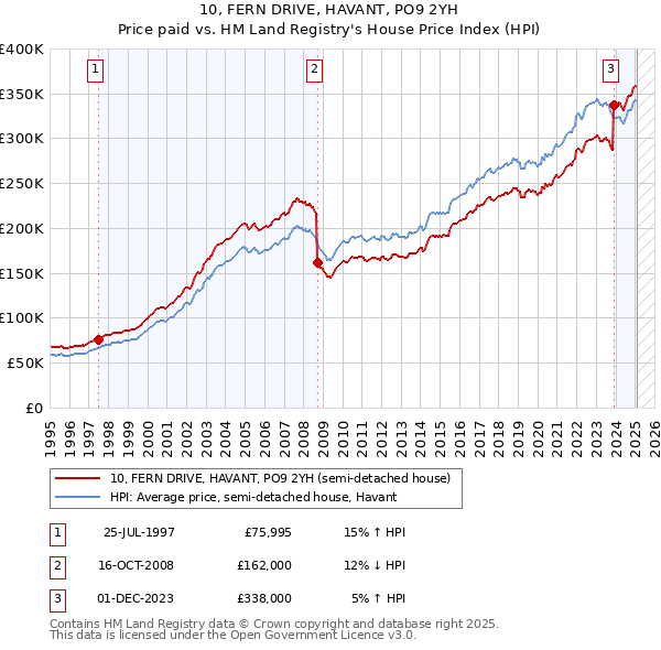 10, FERN DRIVE, HAVANT, PO9 2YH: Price paid vs HM Land Registry's House Price Index