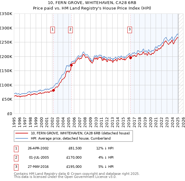 10, FERN GROVE, WHITEHAVEN, CA28 6RB: Price paid vs HM Land Registry's House Price Index