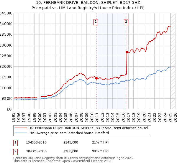10, FERNBANK DRIVE, BAILDON, SHIPLEY, BD17 5HZ: Price paid vs HM Land Registry's House Price Index