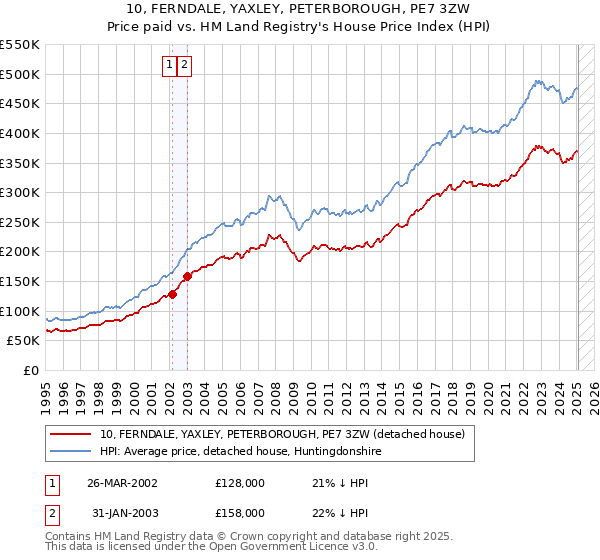 10, FERNDALE, YAXLEY, PETERBOROUGH, PE7 3ZW: Price paid vs HM Land Registry's House Price Index