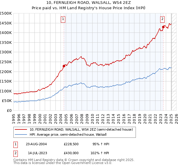 10, FERNLEIGH ROAD, WALSALL, WS4 2EZ: Price paid vs HM Land Registry's House Price Index