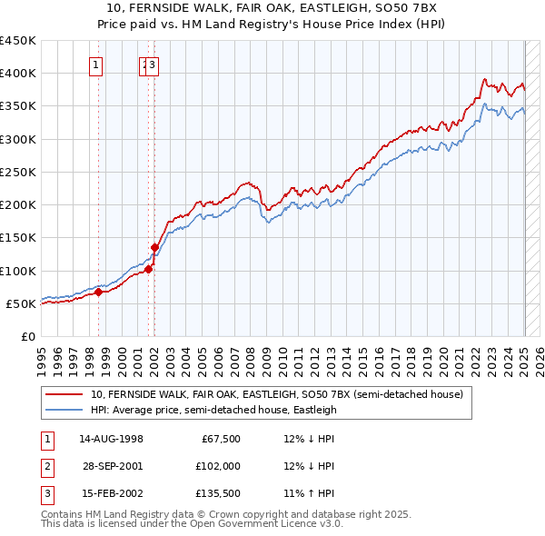 10, FERNSIDE WALK, FAIR OAK, EASTLEIGH, SO50 7BX: Price paid vs HM Land Registry's House Price Index