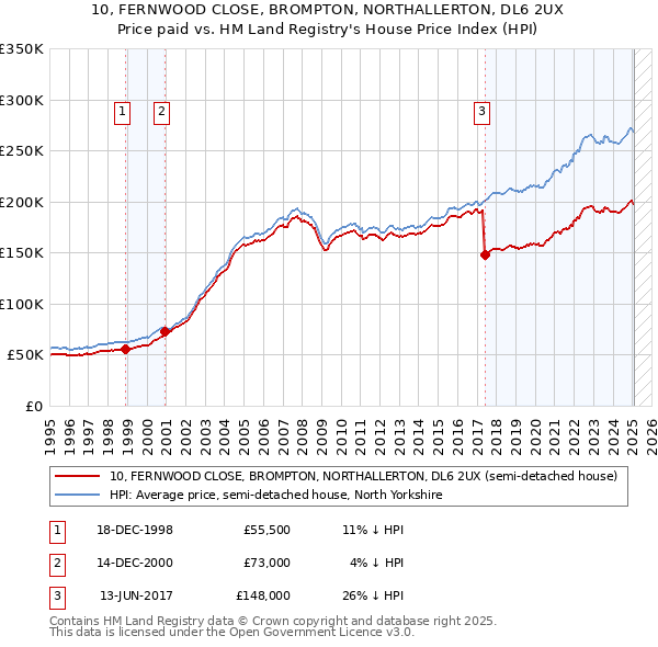 10, FERNWOOD CLOSE, BROMPTON, NORTHALLERTON, DL6 2UX: Price paid vs HM Land Registry's House Price Index