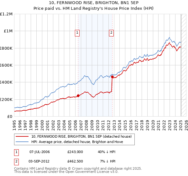 10, FERNWOOD RISE, BRIGHTON, BN1 5EP: Price paid vs HM Land Registry's House Price Index