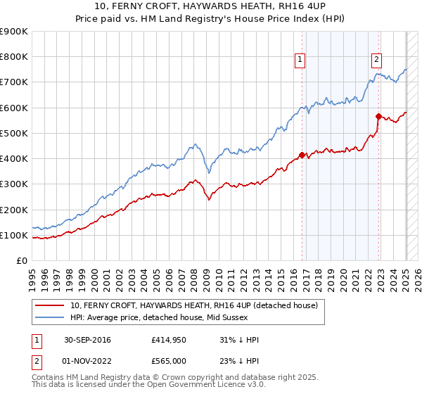 10, FERNY CROFT, HAYWARDS HEATH, RH16 4UP: Price paid vs HM Land Registry's House Price Index
