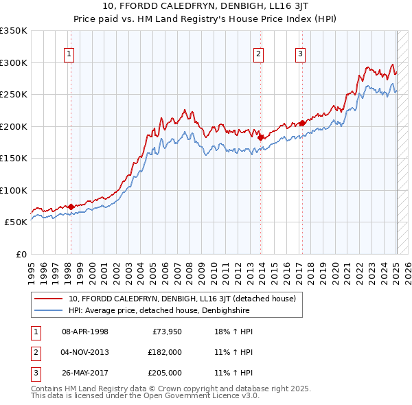 10, FFORDD CALEDFRYN, DENBIGH, LL16 3JT: Price paid vs HM Land Registry's House Price Index
