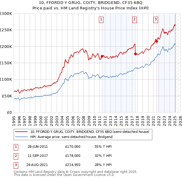 10, FFORDD Y GRUG, COITY, BRIDGEND, CF35 6BQ: Price paid vs HM Land Registry's House Price Index