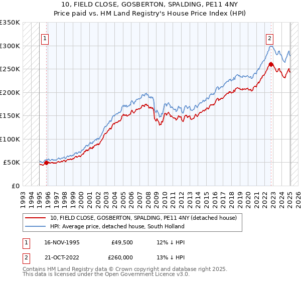 10, FIELD CLOSE, GOSBERTON, SPALDING, PE11 4NY: Price paid vs HM Land Registry's House Price Index
