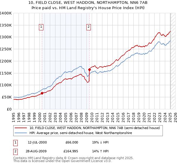 10, FIELD CLOSE, WEST HADDON, NORTHAMPTON, NN6 7AB: Price paid vs HM Land Registry's House Price Index