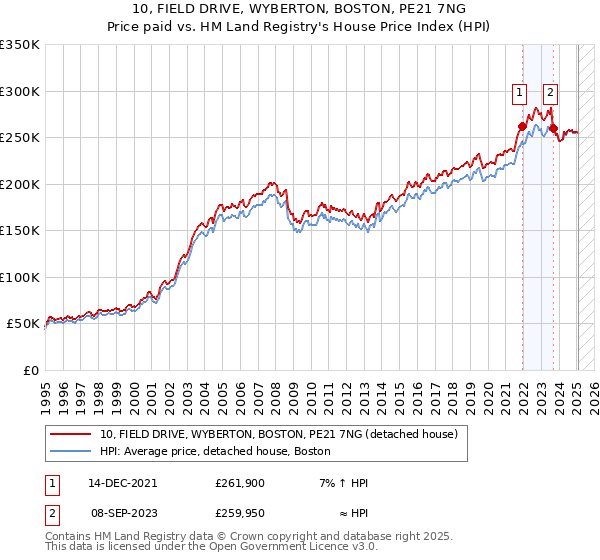 10, FIELD DRIVE, WYBERTON, BOSTON, PE21 7NG: Price paid vs HM Land Registry's House Price Index