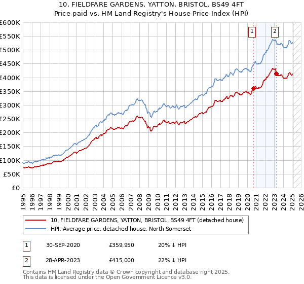 10, FIELDFARE GARDENS, YATTON, BRISTOL, BS49 4FT: Price paid vs HM Land Registry's House Price Index