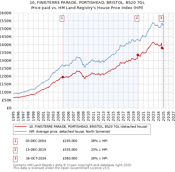 10, FINISTERRE PARADE, PORTISHEAD, BRISTOL, BS20 7GL: Price paid vs HM Land Registry's House Price Index