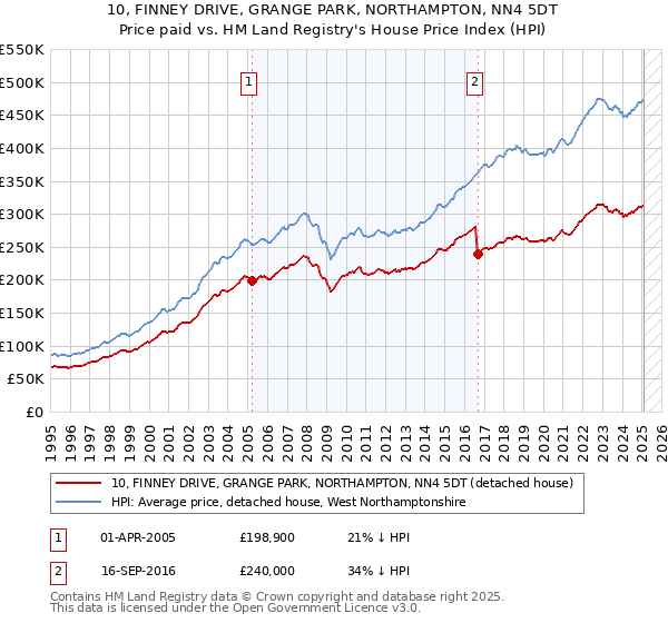 10, FINNEY DRIVE, GRANGE PARK, NORTHAMPTON, NN4 5DT: Price paid vs HM Land Registry's House Price Index