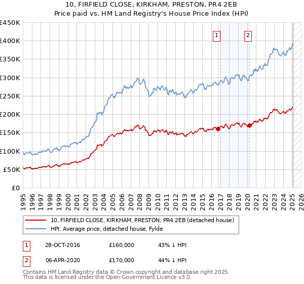10, FIRFIELD CLOSE, KIRKHAM, PRESTON, PR4 2EB: Price paid vs HM Land Registry's House Price Index