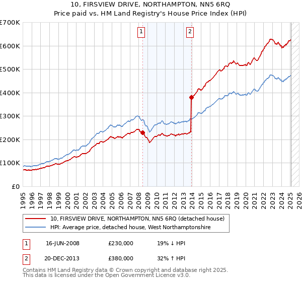 10, FIRSVIEW DRIVE, NORTHAMPTON, NN5 6RQ: Price paid vs HM Land Registry's House Price Index