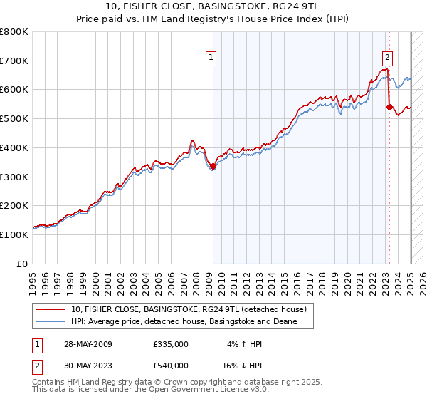 10, FISHER CLOSE, BASINGSTOKE, RG24 9TL: Price paid vs HM Land Registry's House Price Index