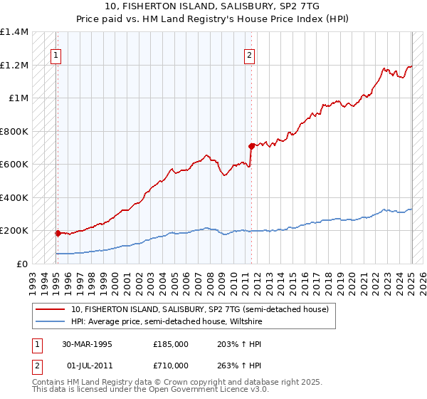 10, FISHERTON ISLAND, SALISBURY, SP2 7TG: Price paid vs HM Land Registry's House Price Index