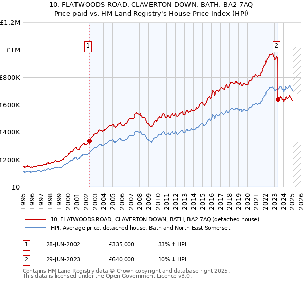 10, FLATWOODS ROAD, CLAVERTON DOWN, BATH, BA2 7AQ: Price paid vs HM Land Registry's House Price Index