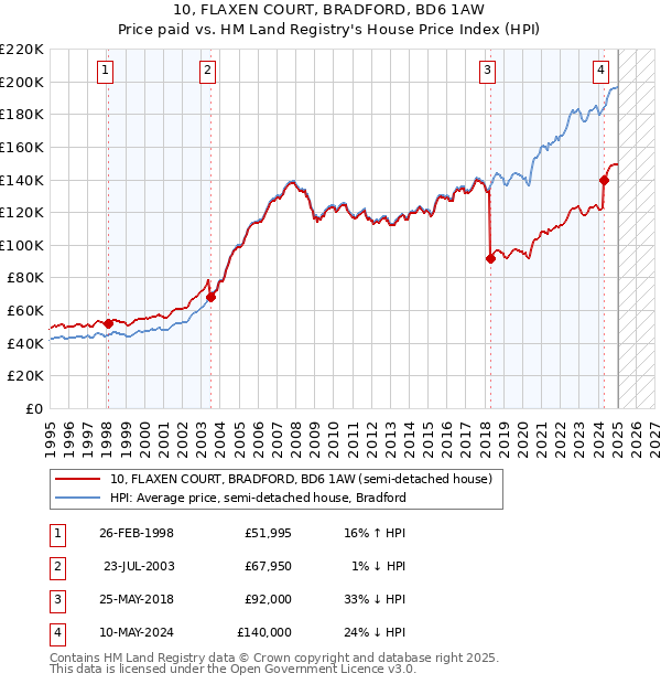 10, FLAXEN COURT, BRADFORD, BD6 1AW: Price paid vs HM Land Registry's House Price Index