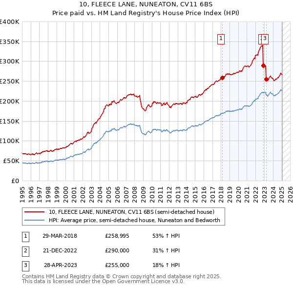 10, FLEECE LANE, NUNEATON, CV11 6BS: Price paid vs HM Land Registry's House Price Index