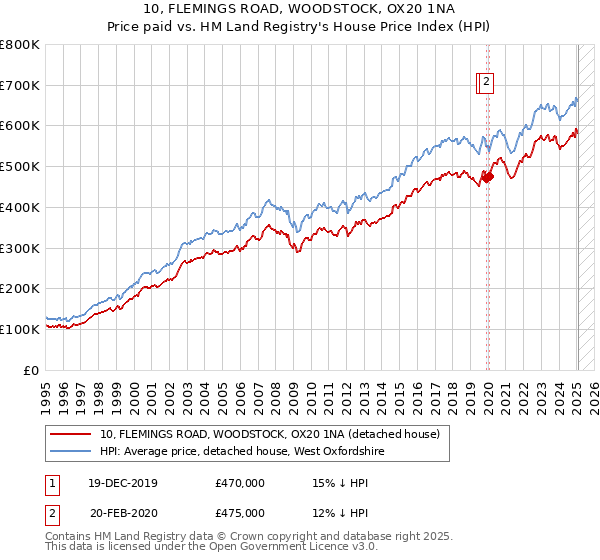10, FLEMINGS ROAD, WOODSTOCK, OX20 1NA: Price paid vs HM Land Registry's House Price Index
