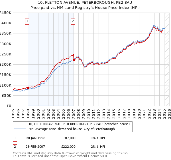10, FLETTON AVENUE, PETERBOROUGH, PE2 8AU: Price paid vs HM Land Registry's House Price Index