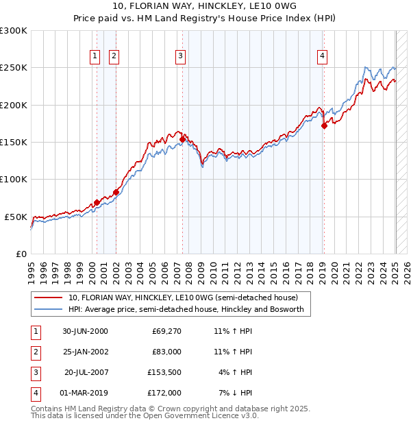 10, FLORIAN WAY, HINCKLEY, LE10 0WG: Price paid vs HM Land Registry's House Price Index