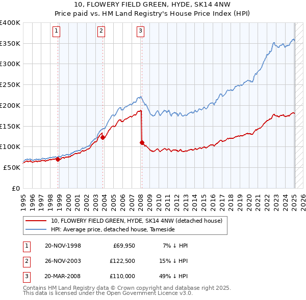 10, FLOWERY FIELD GREEN, HYDE, SK14 4NW: Price paid vs HM Land Registry's House Price Index