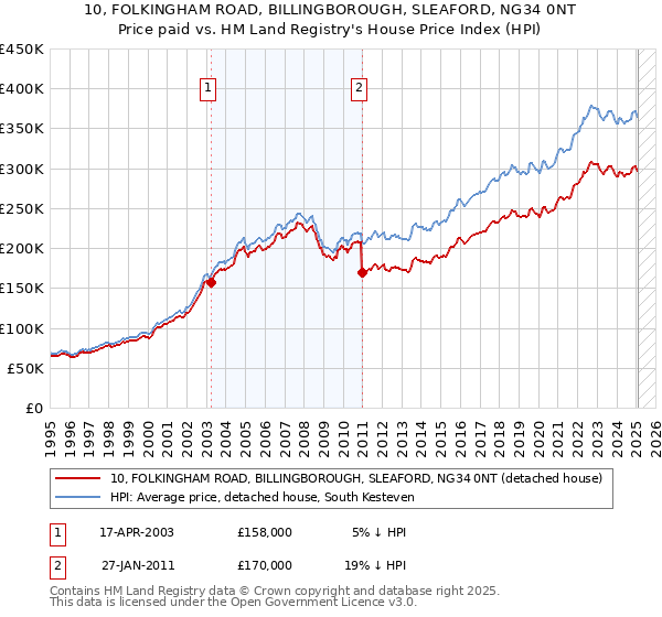 10, FOLKINGHAM ROAD, BILLINGBOROUGH, SLEAFORD, NG34 0NT: Price paid vs HM Land Registry's House Price Index
