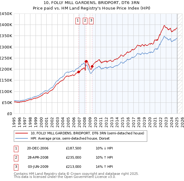 10, FOLLY MILL GARDENS, BRIDPORT, DT6 3RN: Price paid vs HM Land Registry's House Price Index
