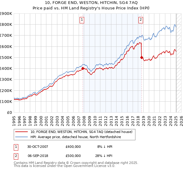 10, FORGE END, WESTON, HITCHIN, SG4 7AQ: Price paid vs HM Land Registry's House Price Index
